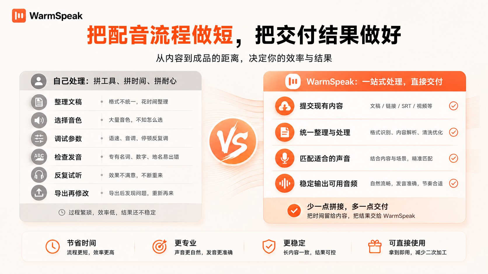 Comparison of the process and delivery results between self-service text-to-speech tools and WarmSpeak's professional voiceover services