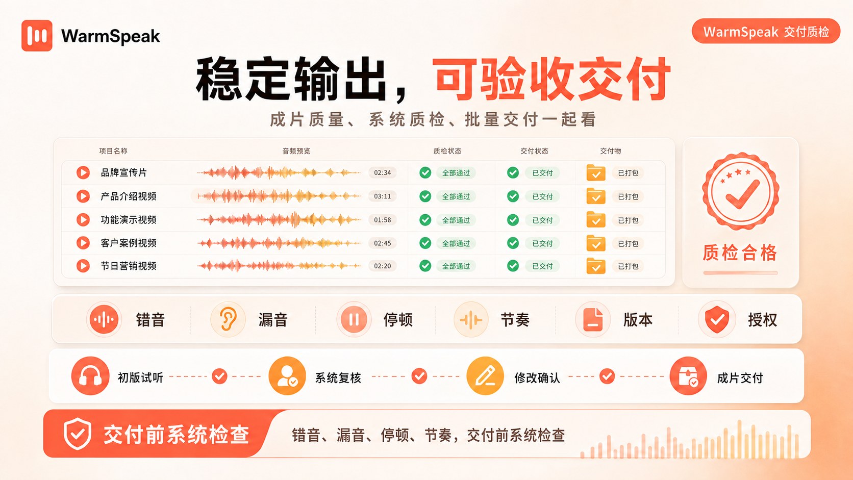 WarmSpeak 通过系统质检检查错音、漏音、停顿、节奏、版本和授权后完成批量交付