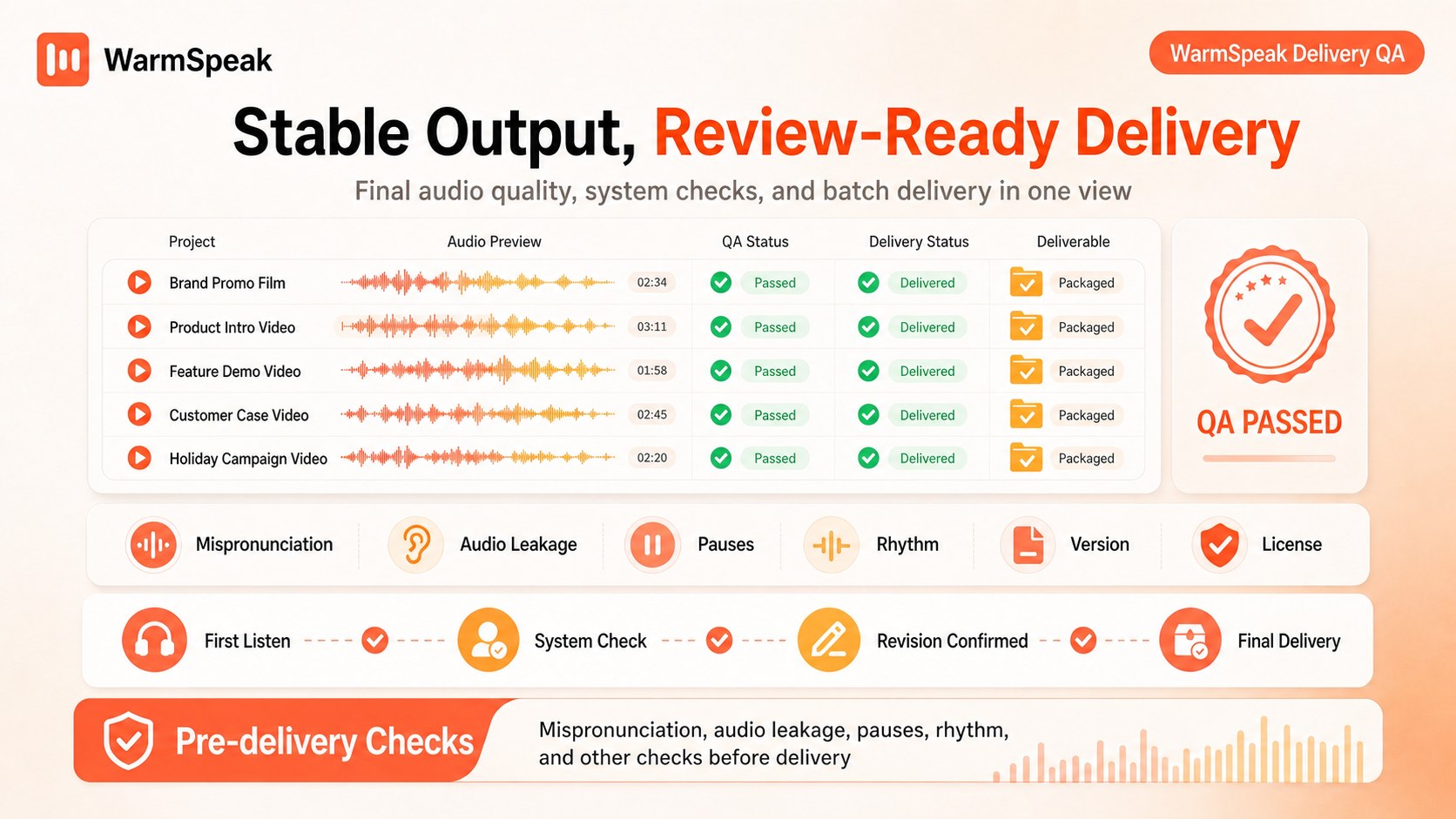 WarmSpeak system quality checks cover pronunciation, audio leakage, pauses, rhythm, versions, and licensing before batch delivery